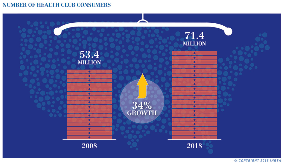 Noticias del sector Us Consumidores Gráfico Aumento 2019 Columna